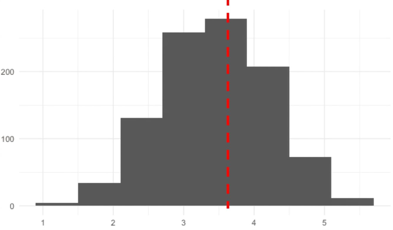 Distribution d’échantillonnage des moyennes des échantillons avec une ligne pointillée au milieu