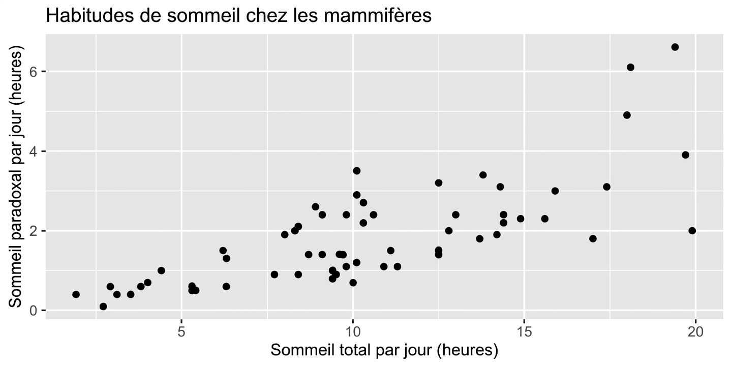 Graphique des habitudes de sommeil des mammifères, montrant le sommeil total par jour par rapport au sommeil paradoxal par jour