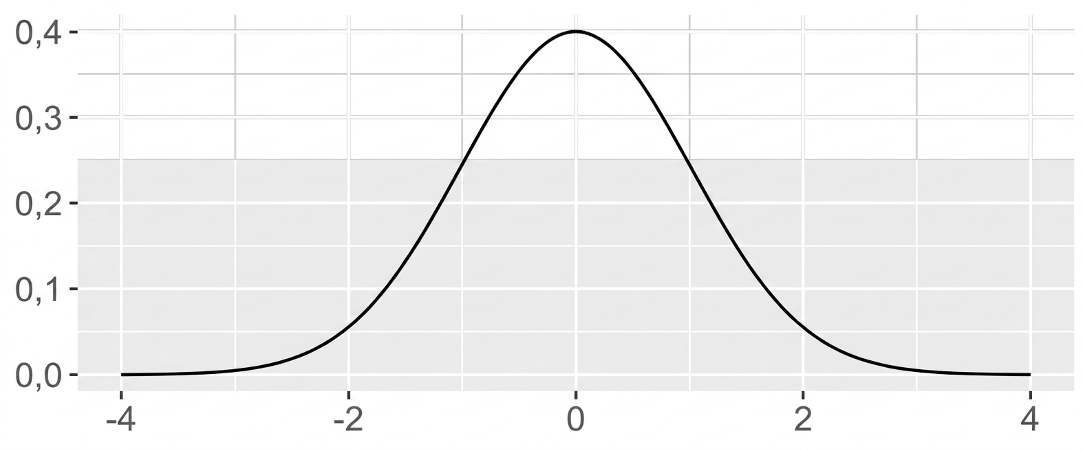 Distribution normale avec une moyenne de 0 et un écart-type de 1