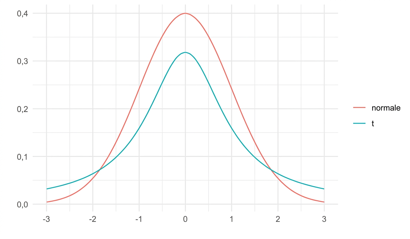 Distribution t et distribution normale tracées sur les mêmes axes