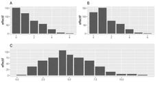 A&nbsp;: distribution en forme de cloche, B&nbsp;: distribution relativement plate, C&nbsp;: beaucoup de valeurs faibles, moins de valeurs élevées