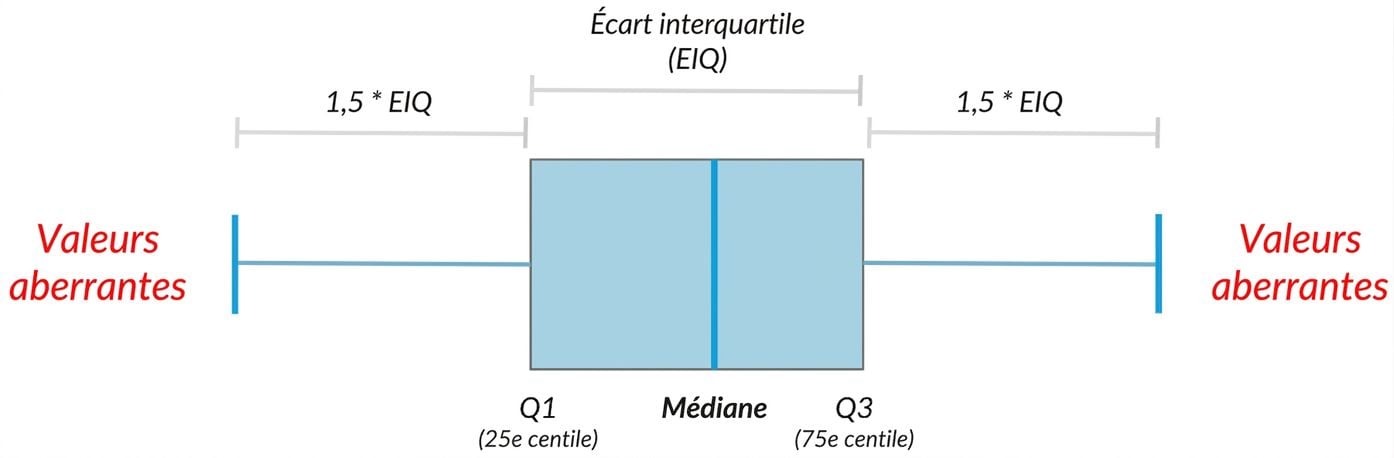 Diagramme en boîte montrant la médiane, les quartiles et les valeurs aberrantes