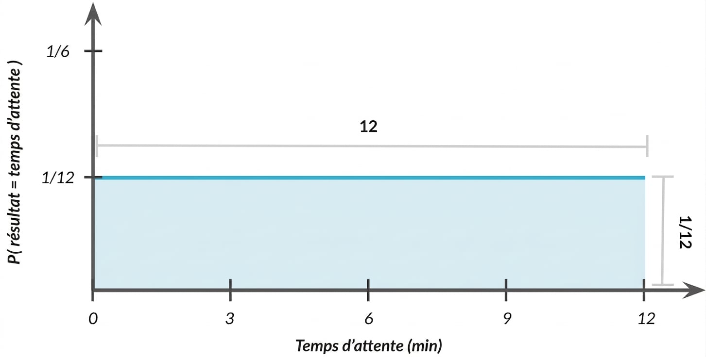 Width of distribution equals one, height equals one twelfth.png