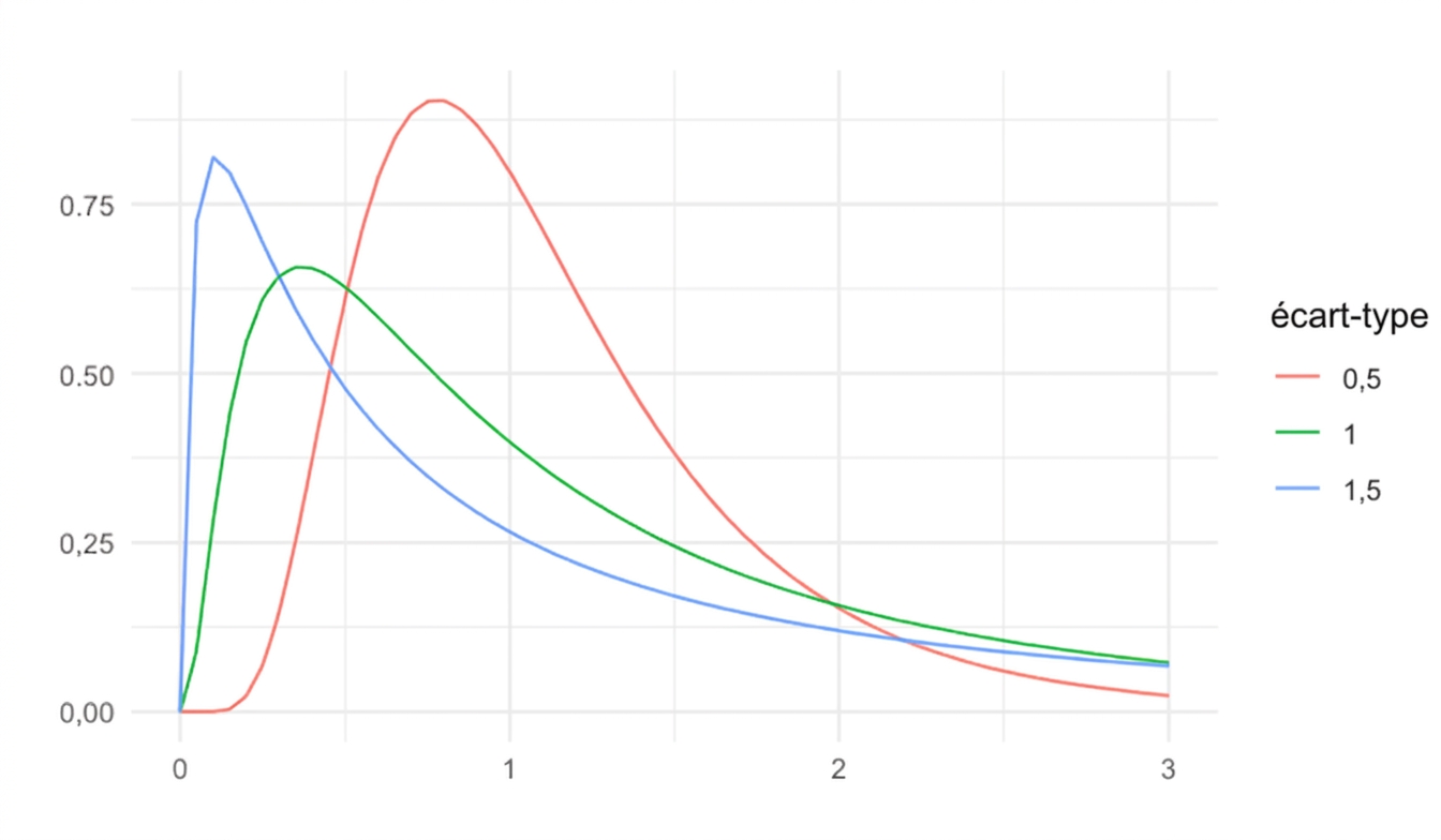 3 distributions log-normales avec écart-type = 0,5, écart-type = 1, et écart-type = 1,5