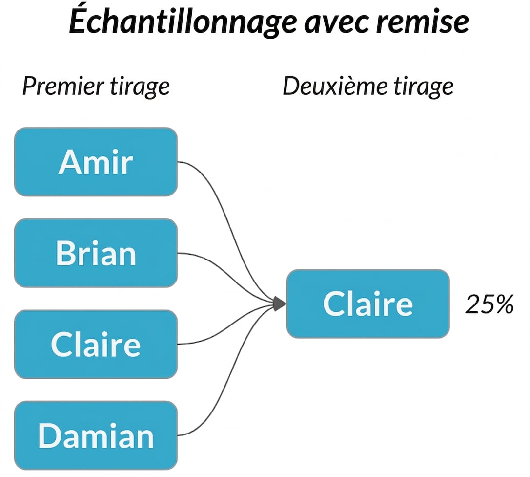 Les flèches partant de chaque nom dans la première colonne de sélection pointent vers Claire dans la deuxième colonne de sélection, avec une probabilité de 25 %