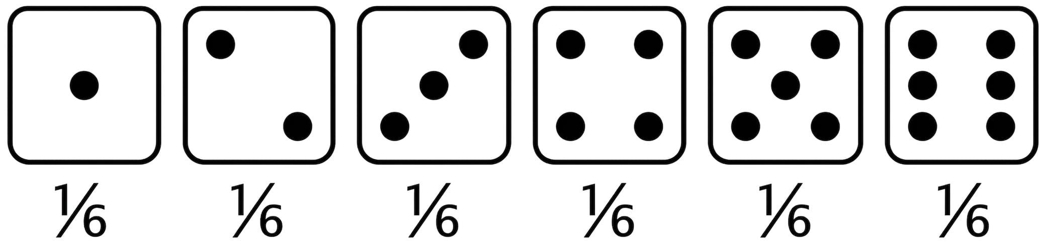 Chaque face d’un dé a une probabilité de 1/6