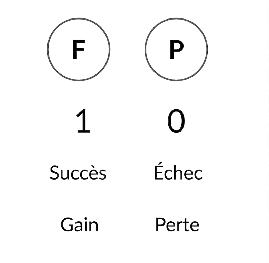 H et T, 1 et 0, réussite et échec, victoire et défaite