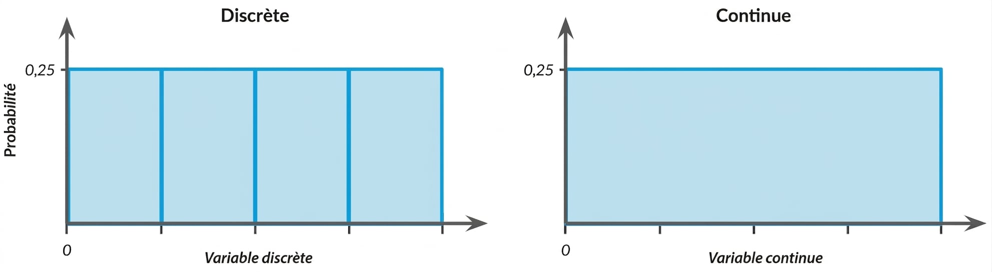 Illustration des distributions uniformes discrètes et continues