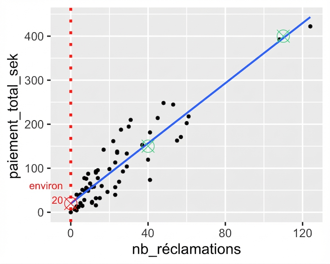 Le diagramme en nuage de points représentant le paiement total par rapport au nombre de réclamations, annoté de deux points sur la courbe de tendance. Un point correspond à 1 500 couronnes et 40 réclamations ; un autre point correspond à 3 500 couronnes et 100 réclamations.