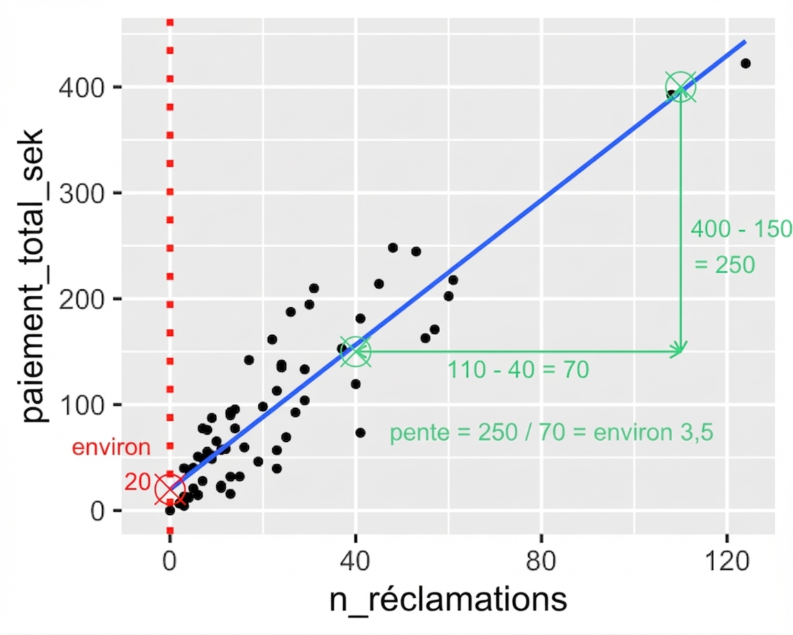 Le diagramme en nuage de points du paiement total par rapport au nombre de réclamations, annoté avec le ratio de la différence et du paiement ainsi que la différence dans le nombre de réclamations. 2 000 divisé par 60 donne environ 33.
