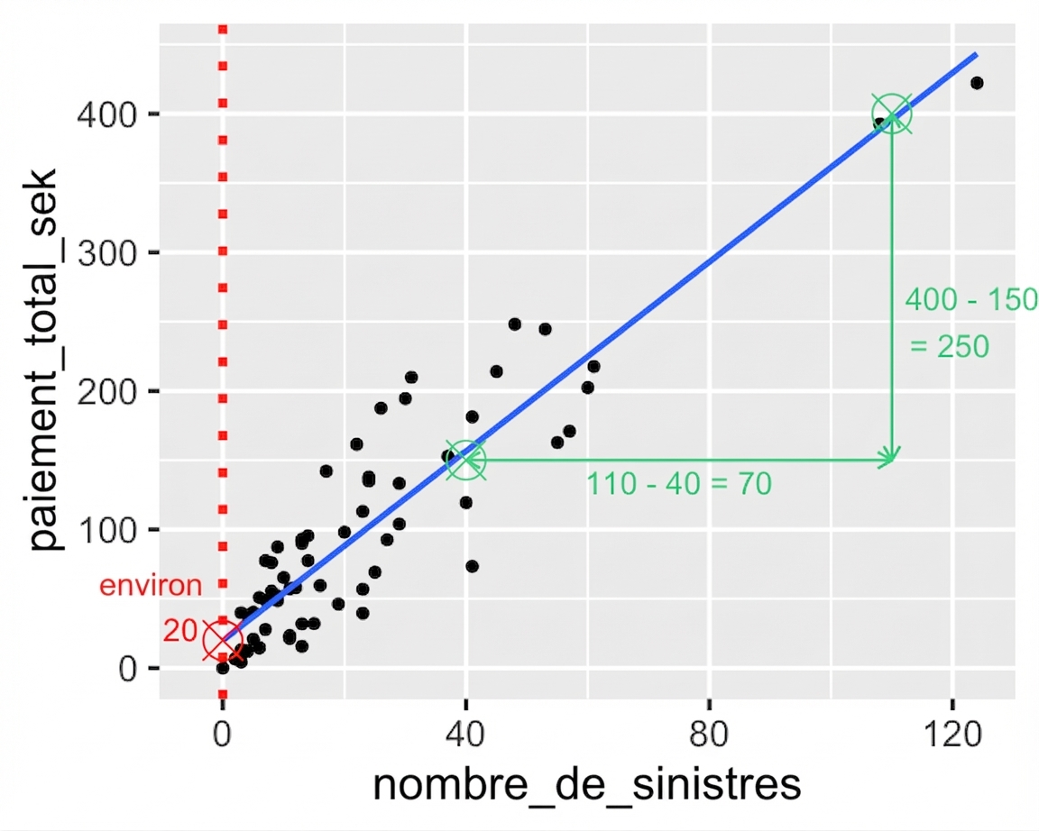 Le diagramme en nuage de points représentant le paiement total par rapport au nombre de réclamations, annoté avec la différence entre le nombre de réclamations pour les deux points. 100 réclamations moins 40 réclamations équivaut à 60 réclamations.