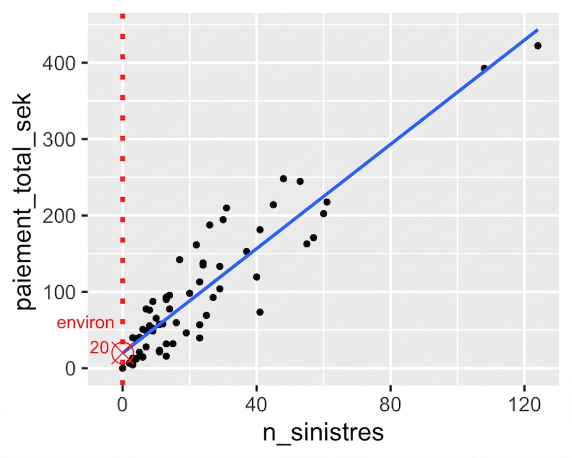 Le diagramme en nuage de points représentant le paiement total par rapport au nombre de réclamations, annoté avec la valeur lorsque le nombre de réclamations est égal à zéro.