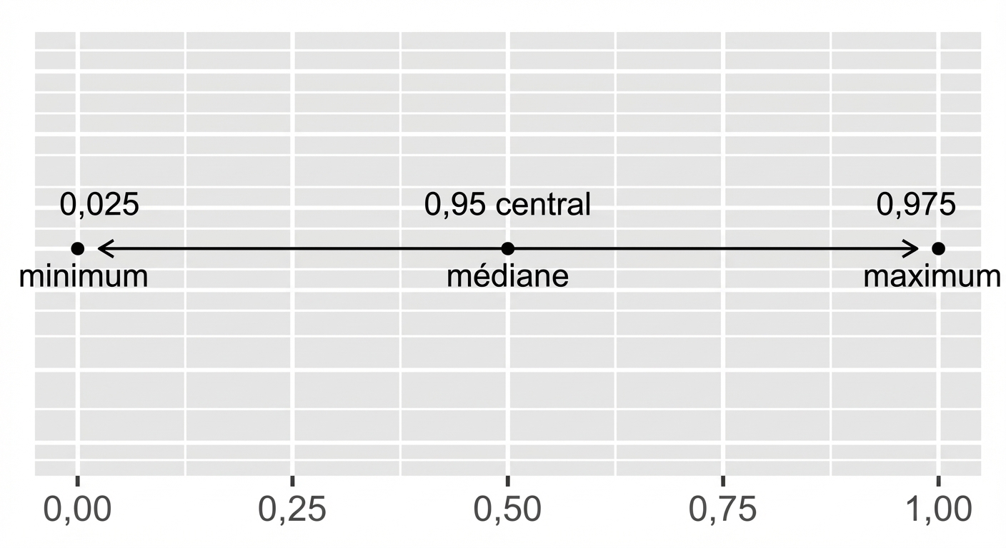 Un segment d’intervalle de confiance à 95 %.