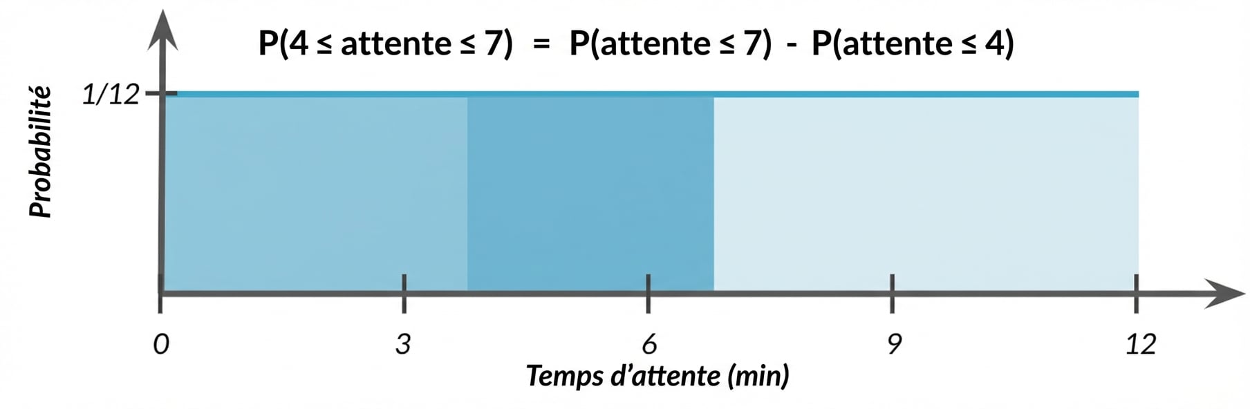 Zone de 0 à 4 légèrement surlignée, zone de 4 à 7 plus foncée