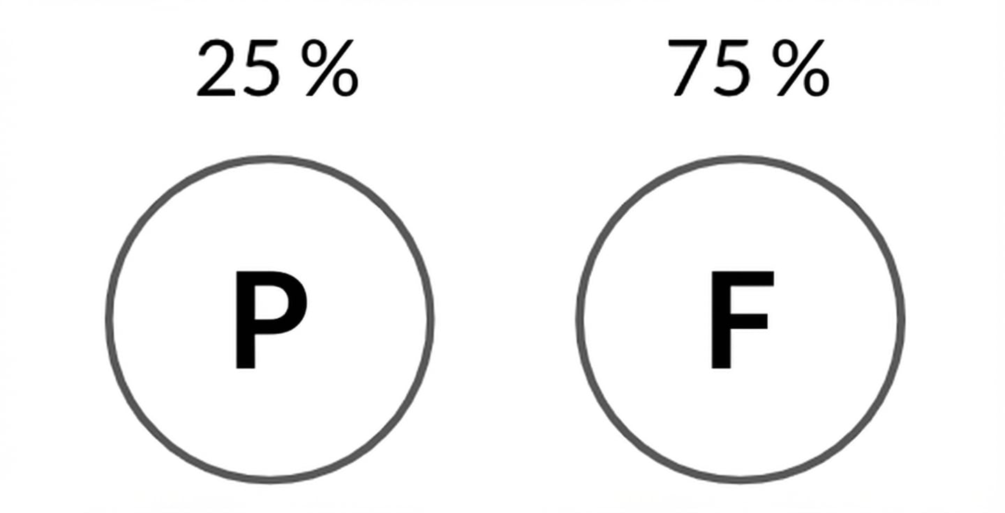 Image de face avec une probabilité de 25 % et de pile avec une probabilité de 75 %