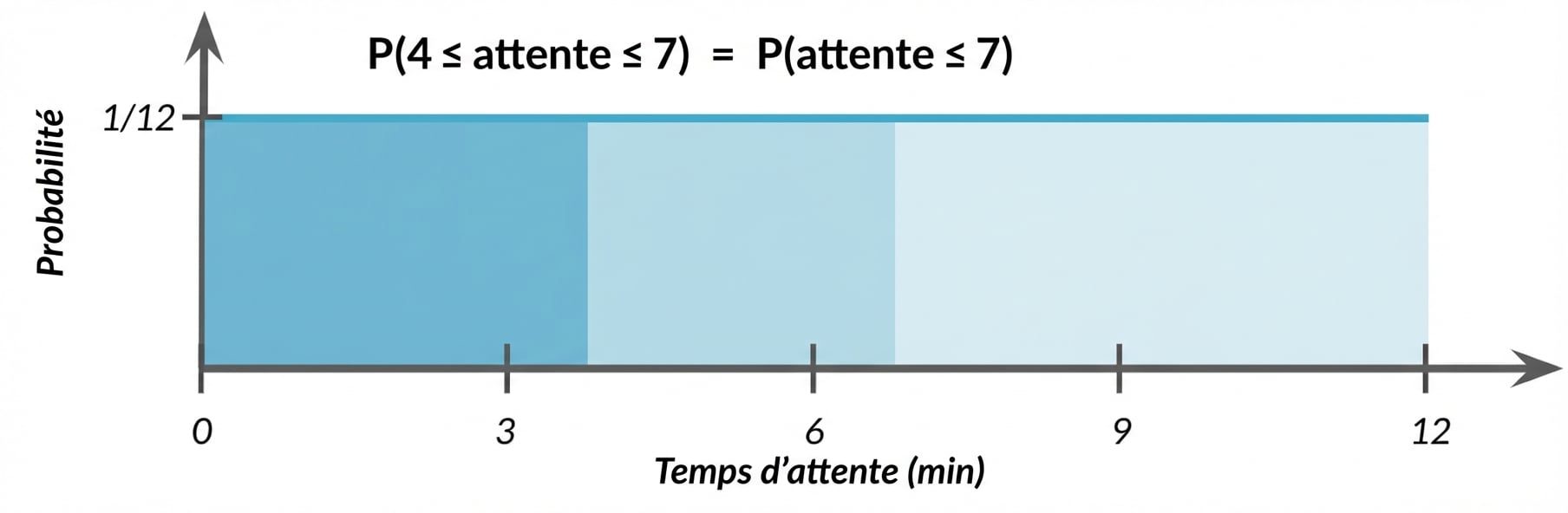 Zone surlignée de 0 à 7