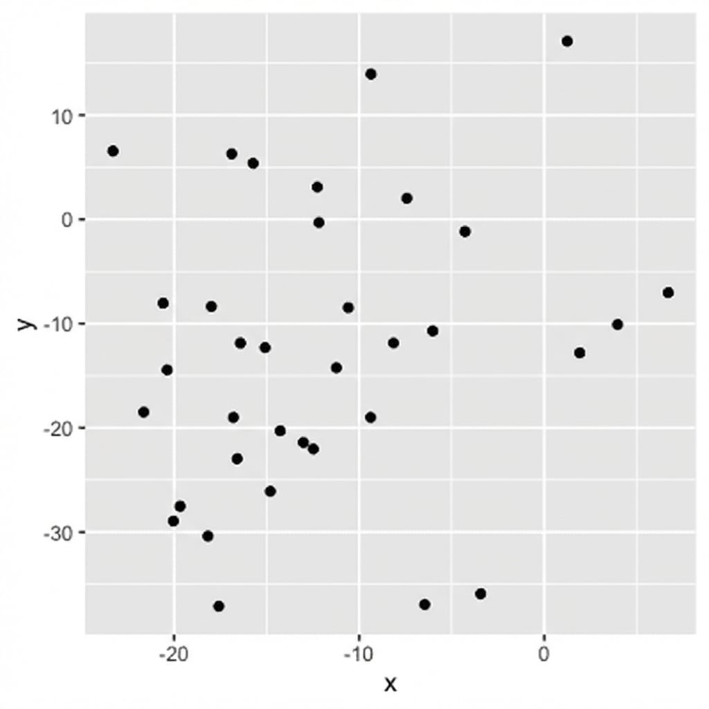 Diagramme en nuages de points avec des points qui semblent presque totalement dispersés au hasard