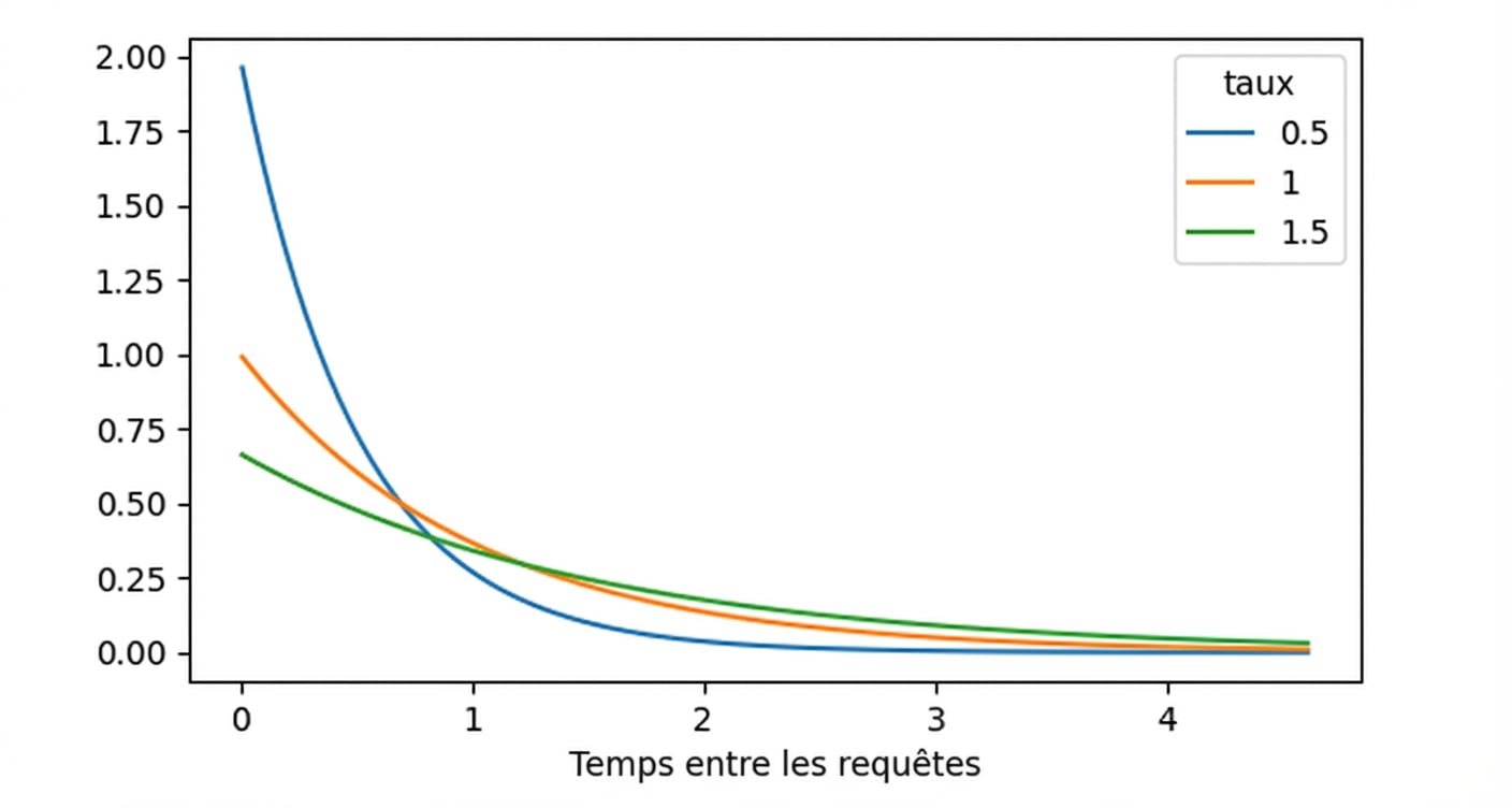 3 distributions exponentielles avec lambda = 0,5, lambda = 1 et lambda = 1,5
