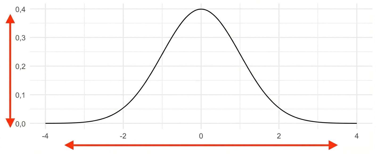 Distribution normale avec une moyenne de 0 et un écart-type de 1