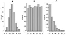 A&nbsp;: distribution en forme de cloche, B&nbsp;: distribution relativement plate, C&nbsp;: beaucoup de valeurs faibles, moins de valeurs élevées