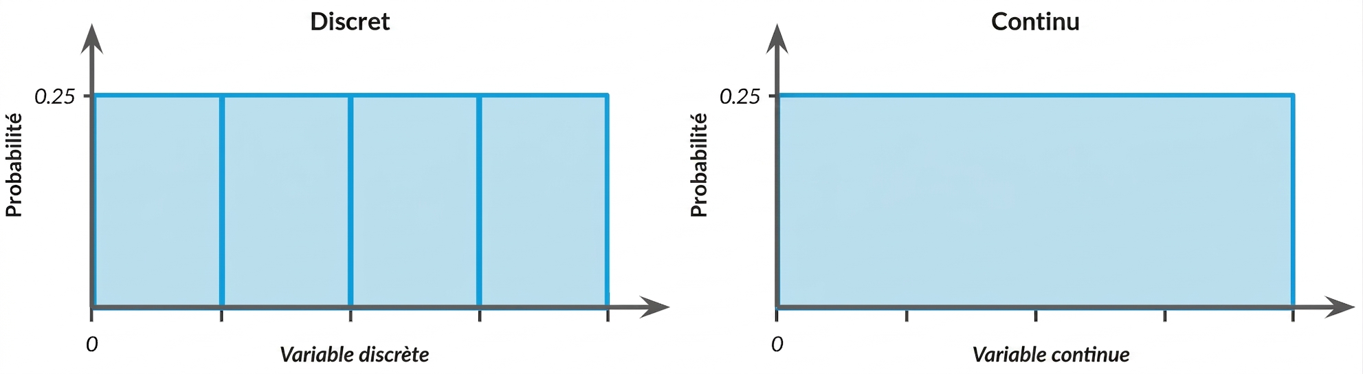 Illustration des distributions uniformes discrètes et continues