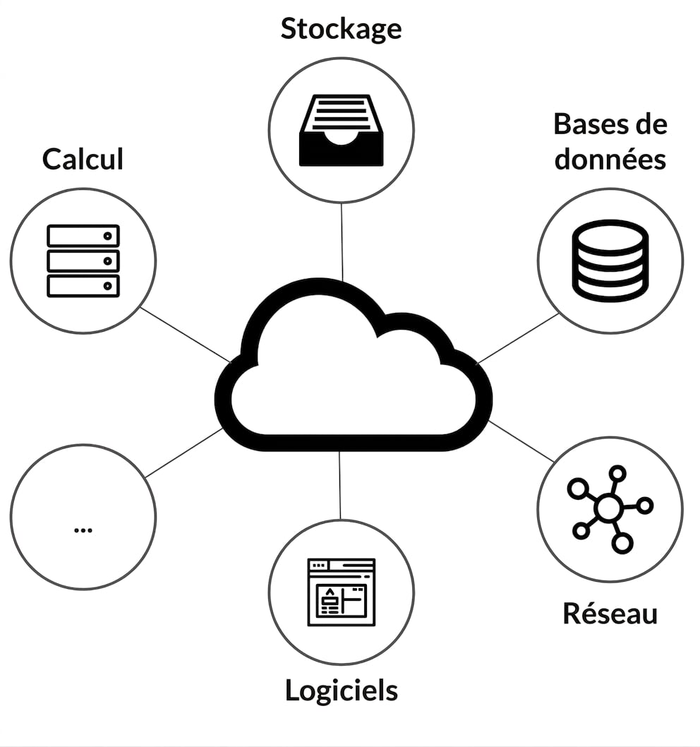 Graphique des services de cloud computing