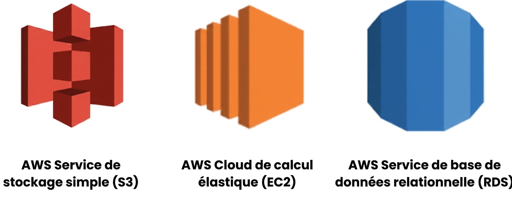 Les trois services cloud AWS