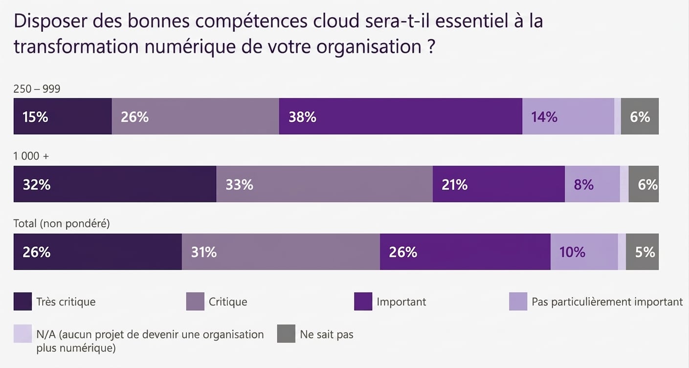 Rapport Microsoft sur les compétences en matière de cloud