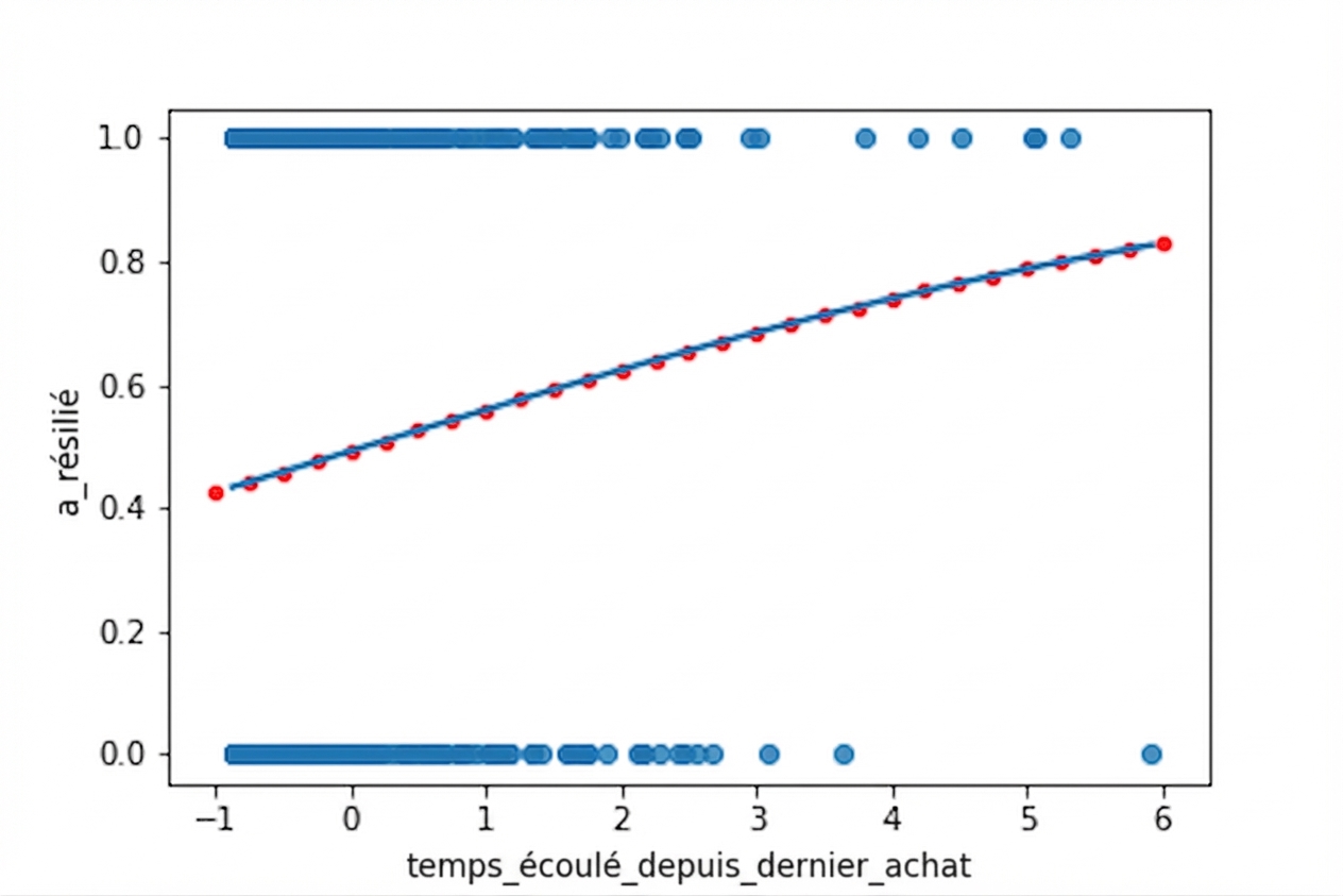 Nuage de points de churn selon le temps depuis le dernier achat, avec une courbe logistique. Le graphique est annoté avec les résultats de predict(), qui suivent exactement la courbe.