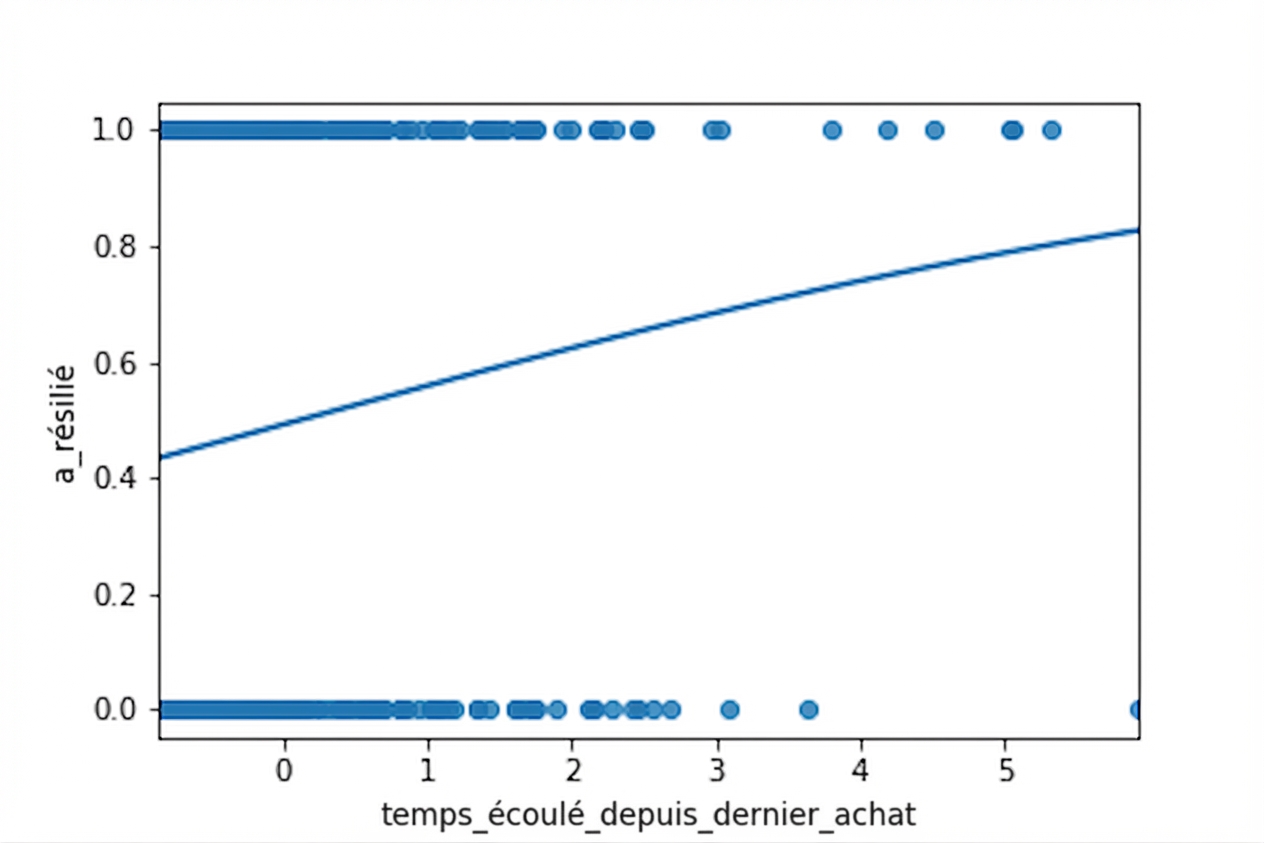 Nuage de points de churn selon le temps depuis le dernier achat, avec une courbe logistique.