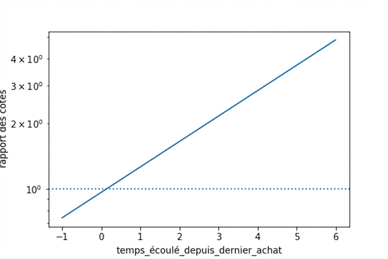Courbe des cotes selon le temps depuis le dernier achat, avec une ligne à cotes égales à 1. L’axe des y est logarithmique, rendant la courbe des cotes linéaire.