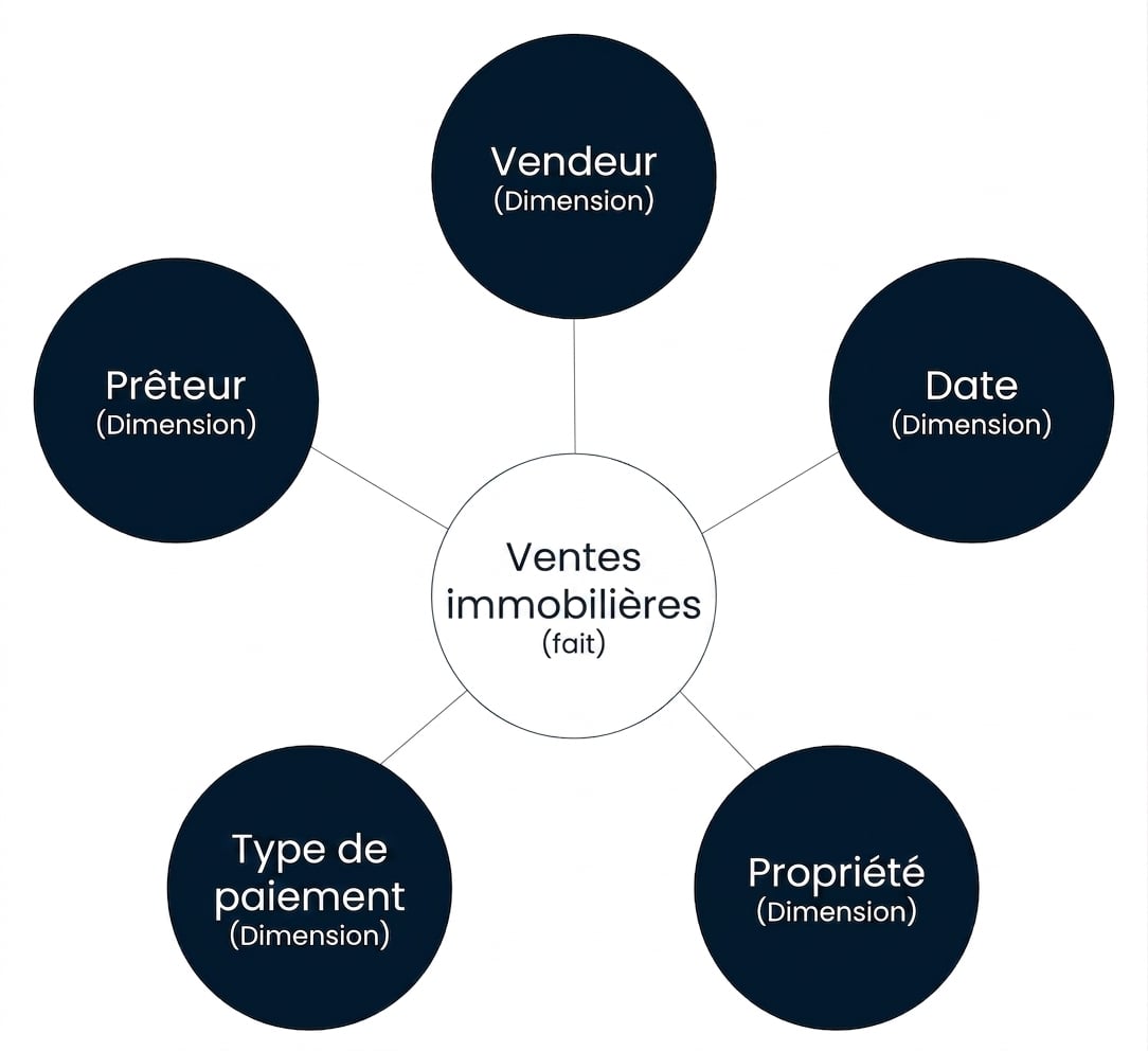 Diagramme d’un schéma en étoile avec un fait entouré de cinq dimensions