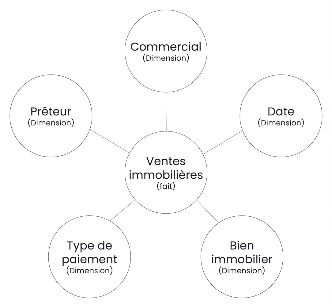 Schéma d'un schéma en étoile avec un fait entouré de cinq dimensions
