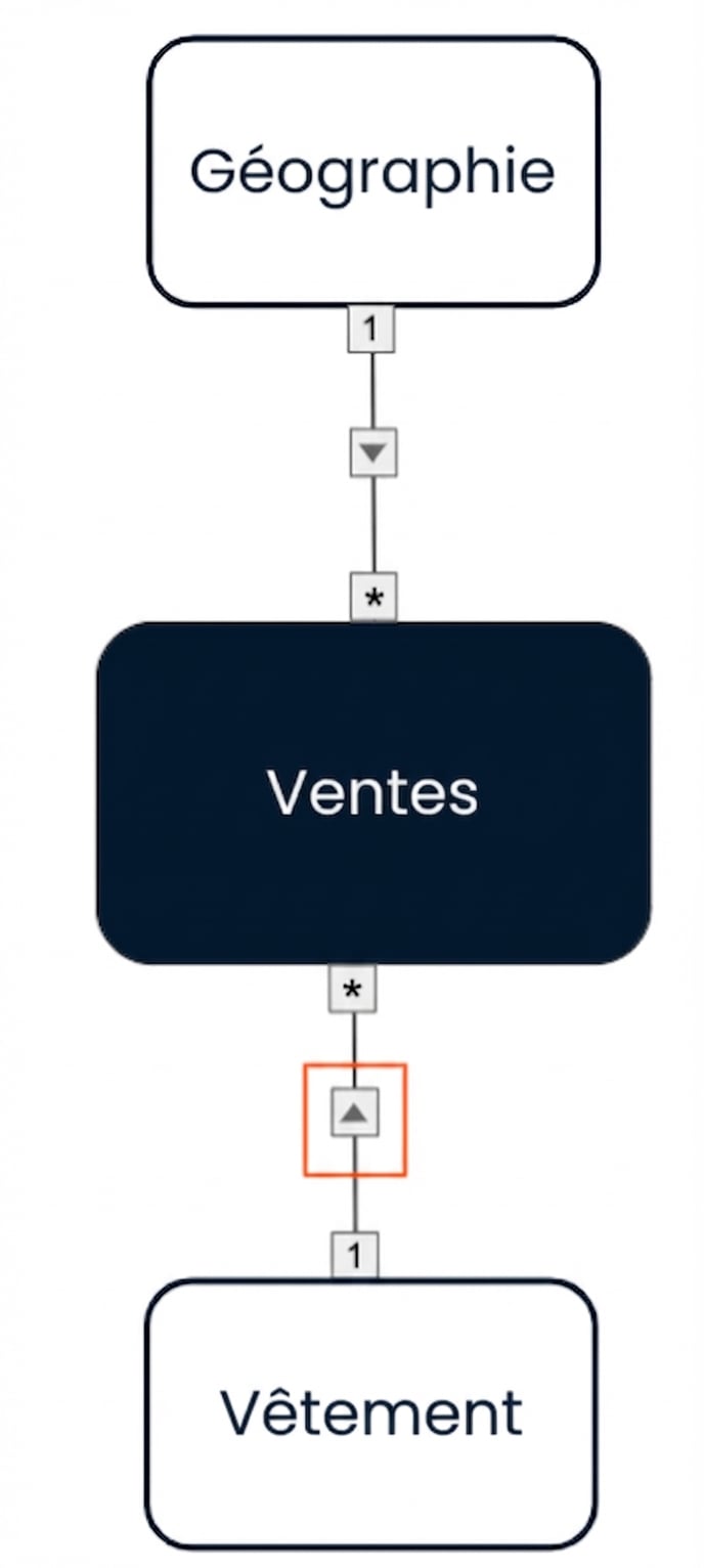 Modèle de données avec des filtres croisés à sens unique des deux dimensions vers le fait.