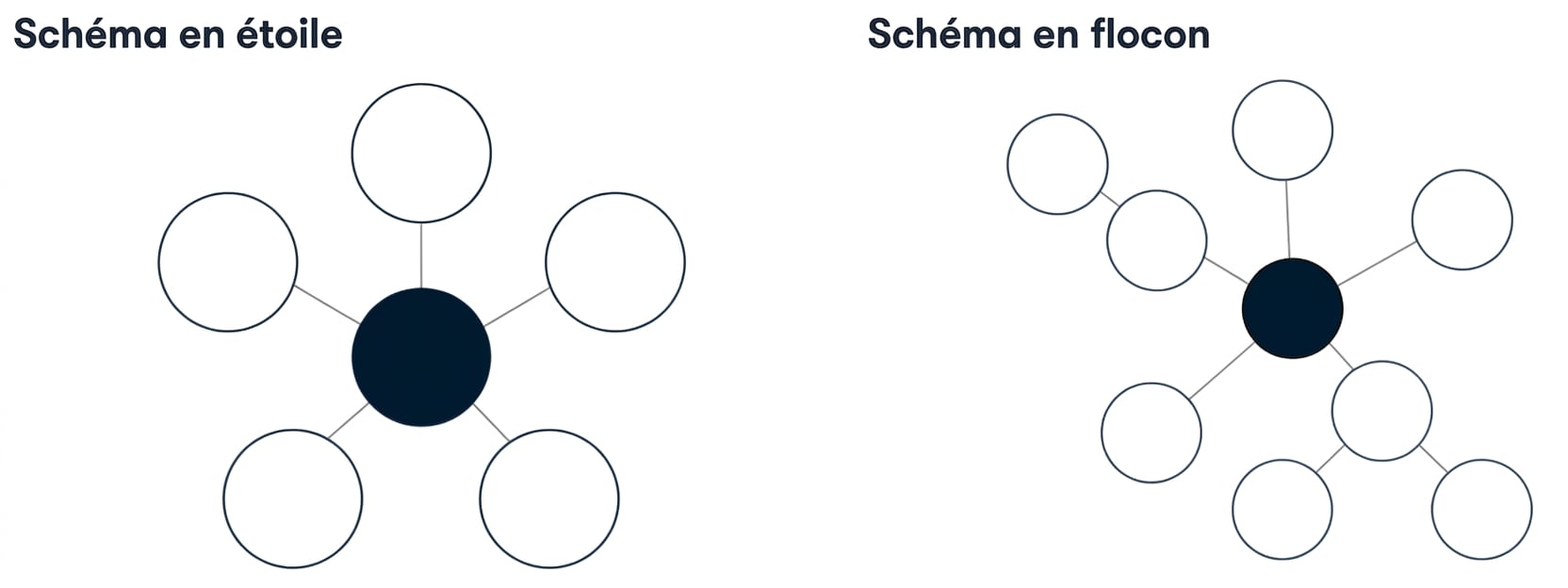 Diagram of a star schema and diagram of a snowflake schema