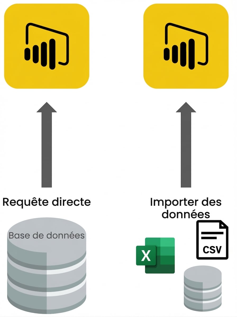 Schéma des différentes façons de charger des données dans Power BI. Fonctionnalité Import d’un côté et DirectQuery (connectée à une base) de l’autre.