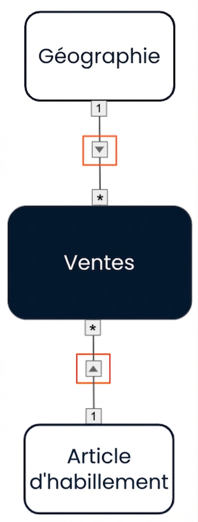 Modèle de données avec des filtres croisés à sens unique des deux dimensions vers le fait.