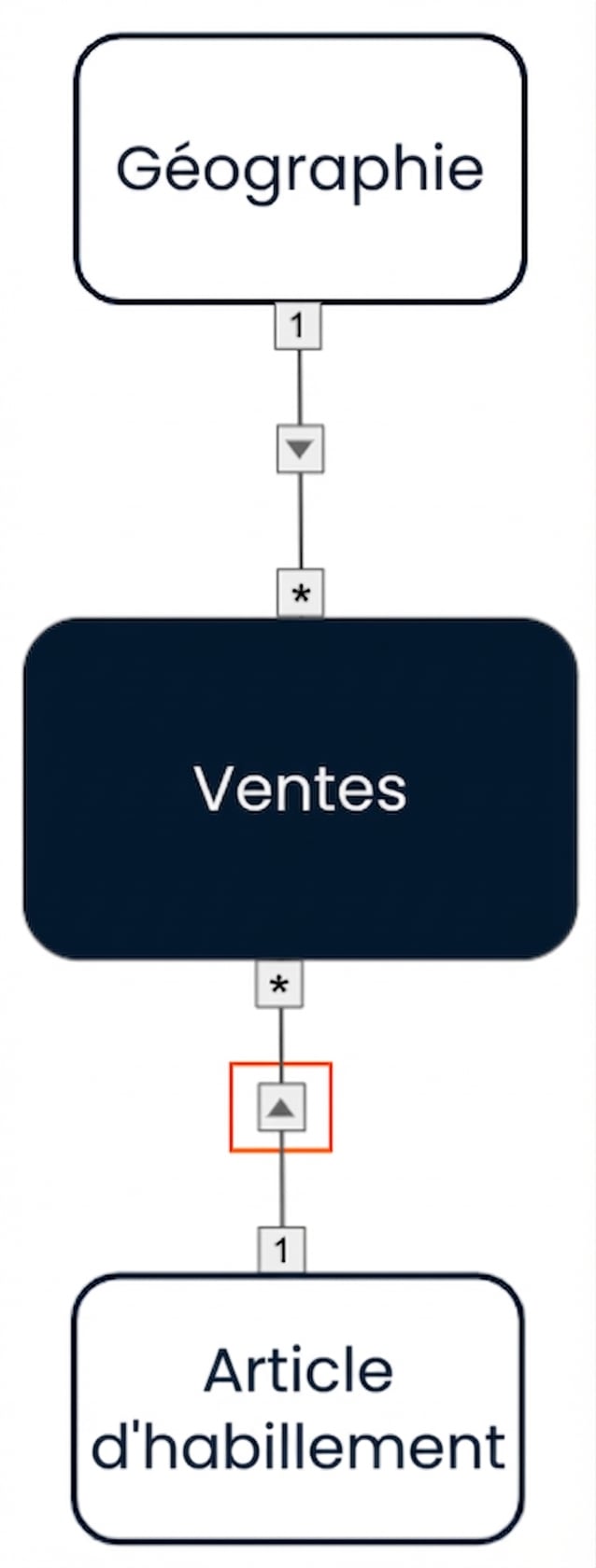 Modèle de données avec des filtres croisés à sens unique des deux dimensions vers le fait.