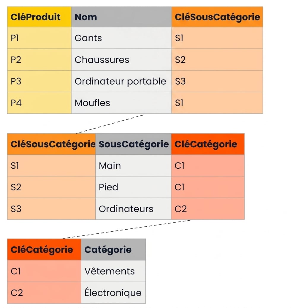 Exemples de tables pour la hiérarchie des produits dans un schéma Snowflake