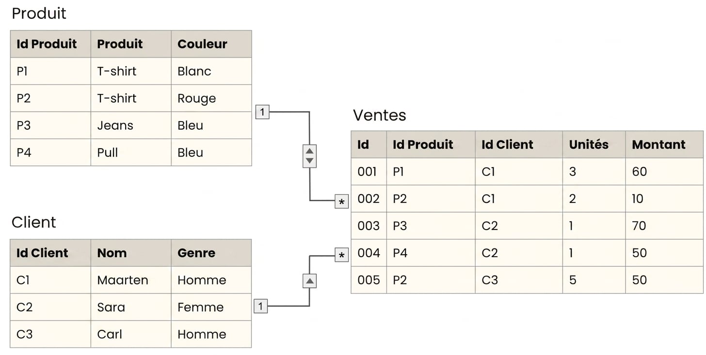 Modèle de données avec une table de faits Sales entourée des dimensions Product et Customer