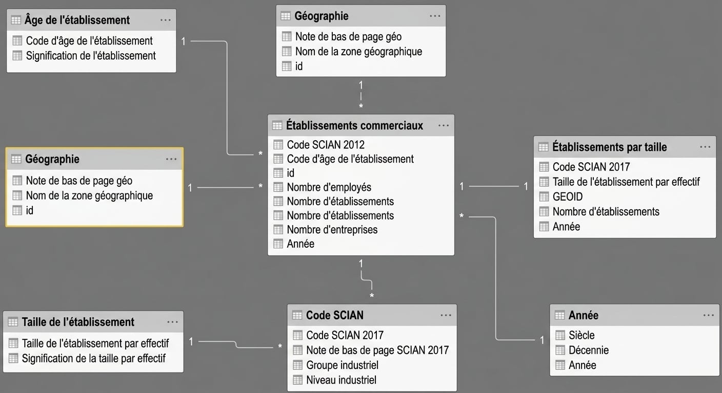 Exemple de modèle de données dans Power BI