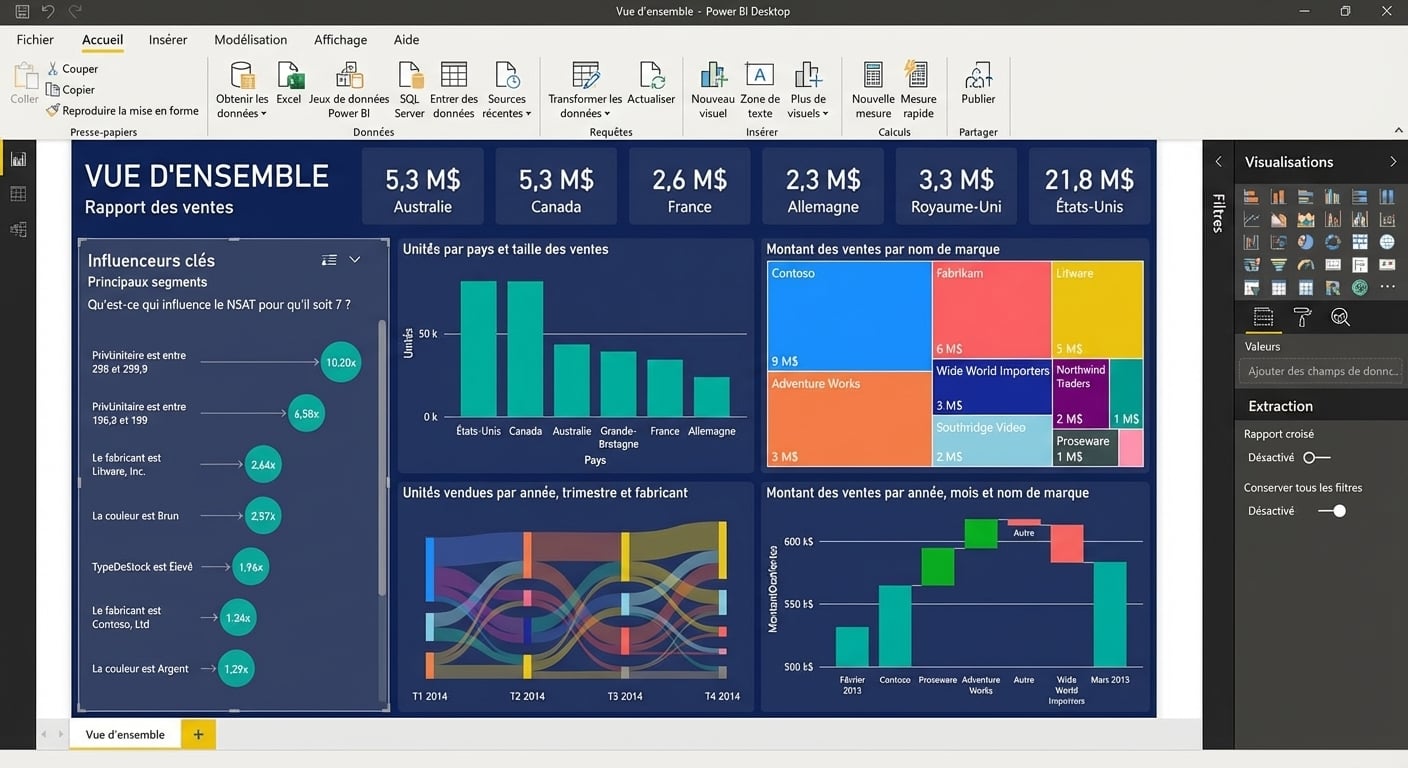 Écran d’ordinateur affichant un rapport dans l’application Power BI.