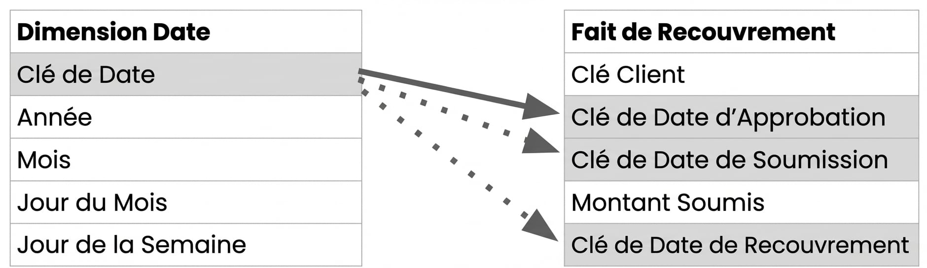 Une dimension Date avec une relation active et deux inactives vers la table de faits.