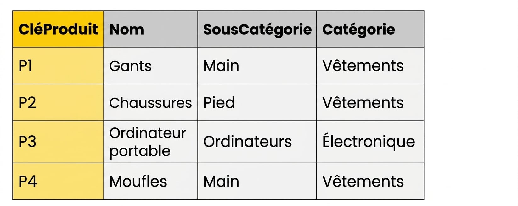 Exemple de table pour la hiérarchie des produits dans un schéma en étoile