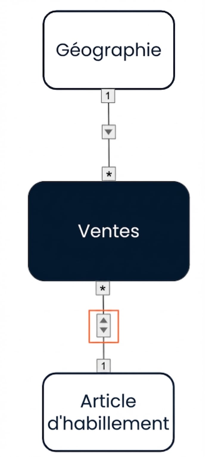 Modèle de données avec un filtre croisé à sens unique de la dimension Géographie vers le fait et un filtre bidirectionnel entre la dimension Article d’habillement et le fait.