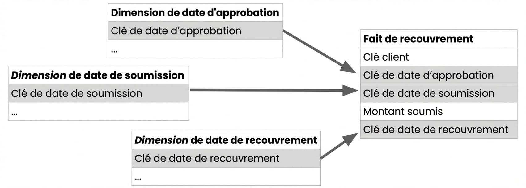 Trois tables de dimension avec leurs clés de date respectives, toutes reliées à une table de faits.