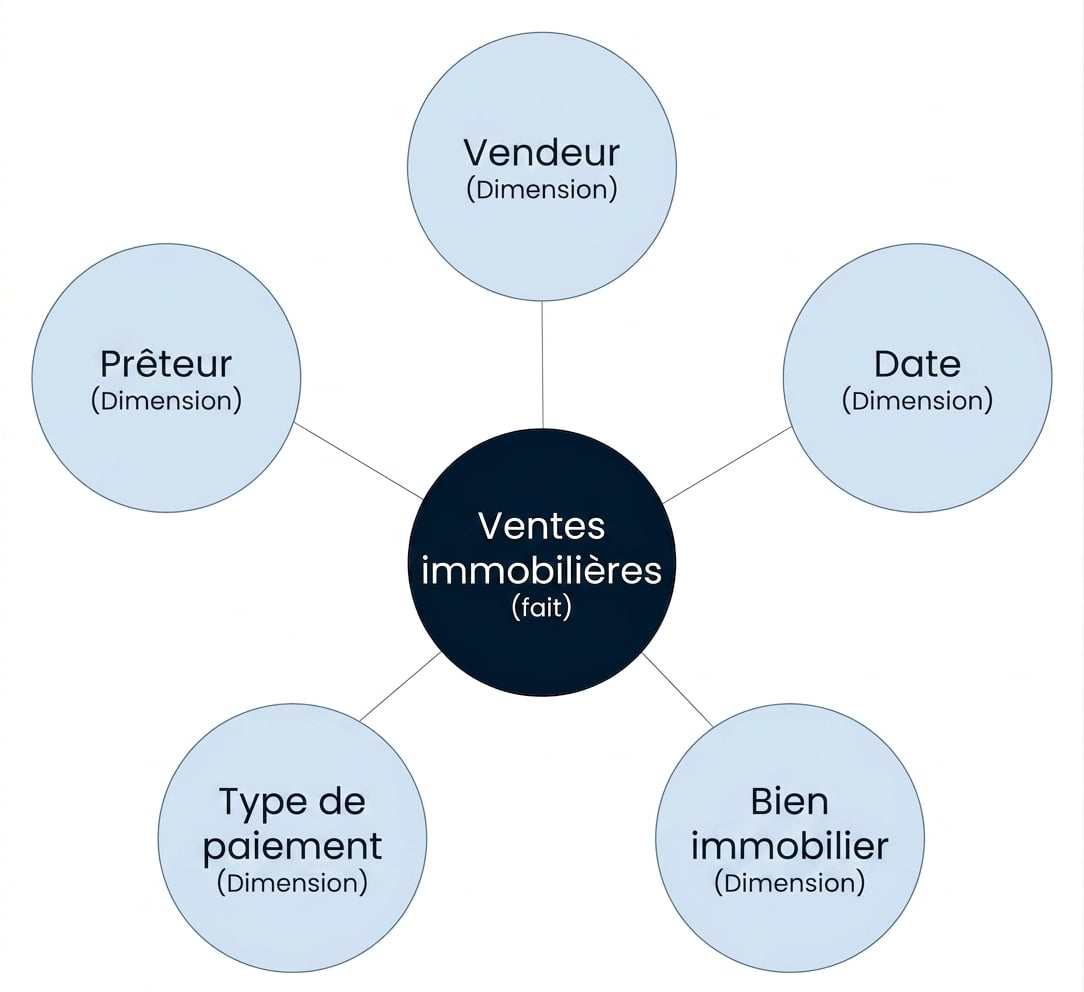Diagramme d’un schéma en étoile avec un fait entouré de cinq dimensions