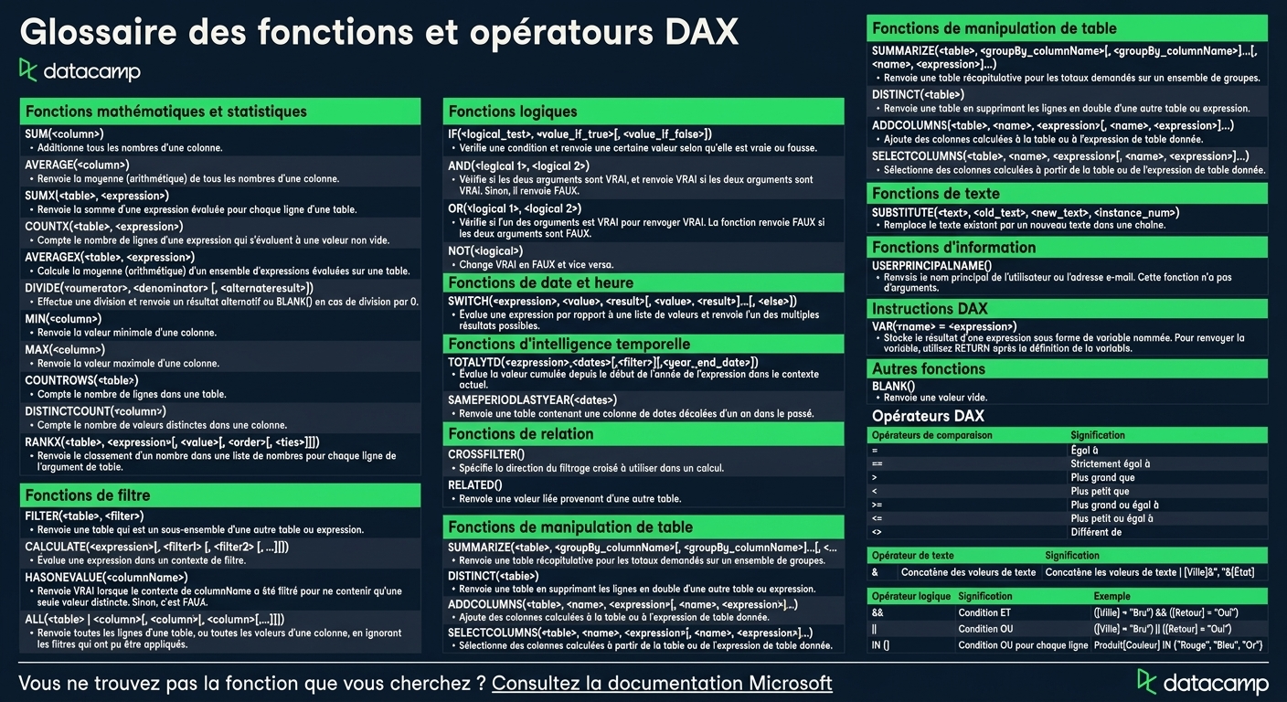 Aide-mémoire DAX par DataCamp