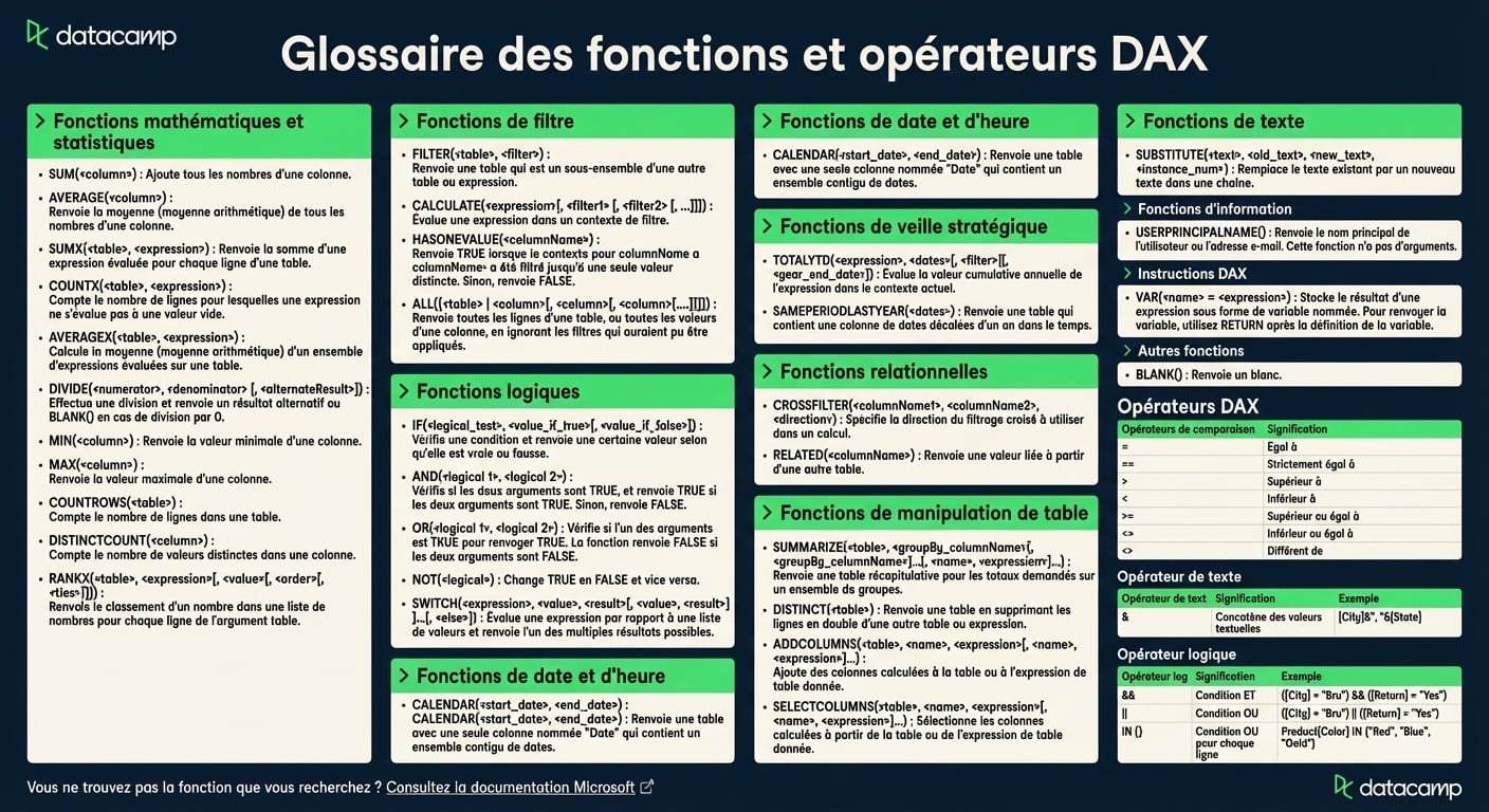 Aide-mémoire DAX par DataCamp