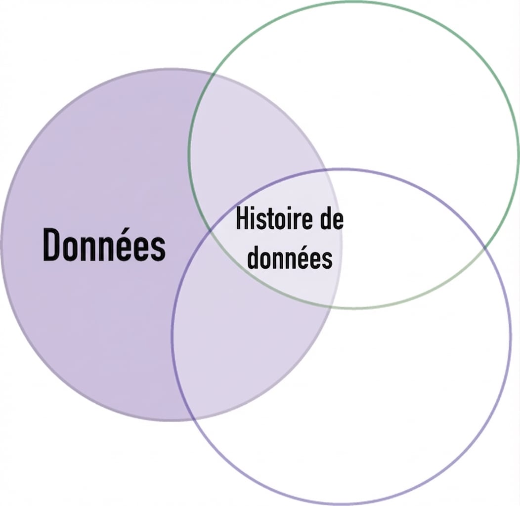 diagramme de Venn avec le mot data
